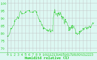 Courbe de l'humidit relative pour Dieppe (76)