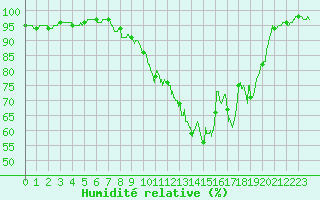 Courbe de l'humidit relative pour Le Mans (72)