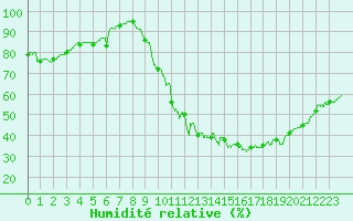 Courbe de l'humidit relative pour Le Mans (72)