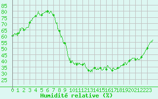 Courbe de l'humidit relative pour Belfort-Dorans (90)