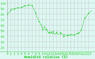 Courbe de l'humidit relative pour Vichy (03)