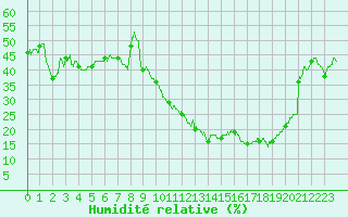 Courbe de l'humidit relative pour Landivisiau (29)