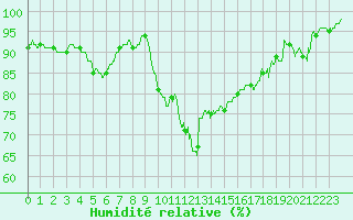 Courbe de l'humidit relative pour Nancy - Ochey (54)