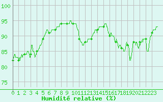 Courbe de l'humidit relative pour Pointe de Chassiron (17)