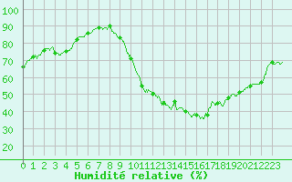 Courbe de l'humidit relative pour Mende - Chabrits (48)