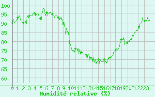 Courbe de l'humidit relative pour Poitiers (86)