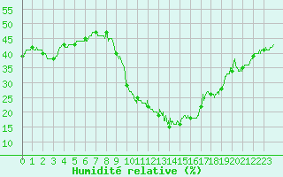 Courbe de l'humidit relative pour Le Luc - Cannet des Maures (83)