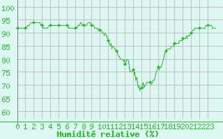 Courbe de l'humidit relative pour Chartres (28)