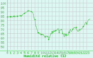 Courbe de l'humidit relative pour Pointe de Socoa (64)