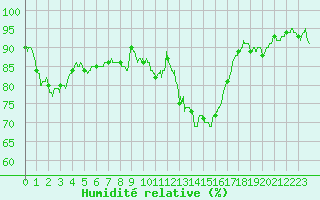 Courbe de l'humidit relative pour Auxerre-Perrigny (89)