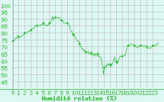 Courbe de l'humidit relative pour Lille (59)