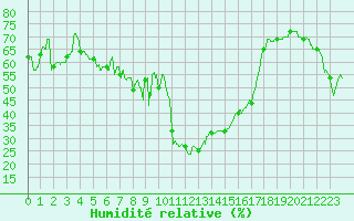 Courbe de l'humidit relative pour Formigures (66)