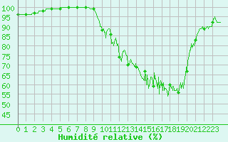 Courbe de l'humidit relative pour Bernaville (80)