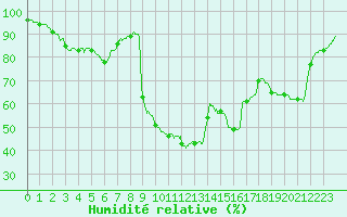 Courbe de l'humidit relative pour Pau (64)