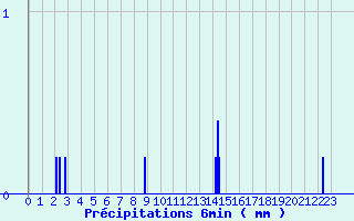 Diagramme des prcipitations pour Cran-Gevrier (74)