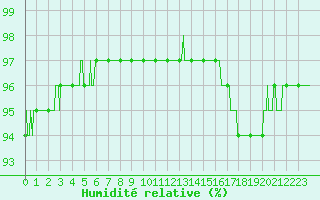 Courbe de l'humidit relative pour Mont-de-Marsan (40)