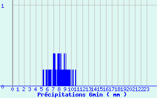 Diagramme des prcipitations pour Gaillard (74)