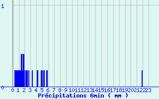 Diagramme des prcipitations pour Bourget-en-Huile (73)