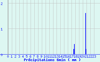 Diagramme des prcipitations pour Chaillac (36)