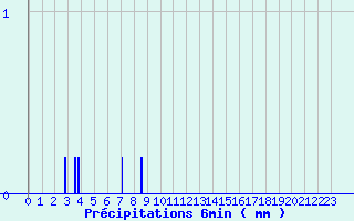 Diagramme des prcipitations pour Belis (40)