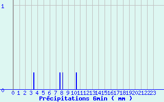 Diagramme des prcipitations pour Saint-Florent-sur-Cher (18)