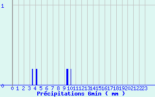 Diagramme des prcipitations pour Lametz (08)