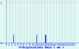 Diagramme des prcipitations pour Henrichemont (18)