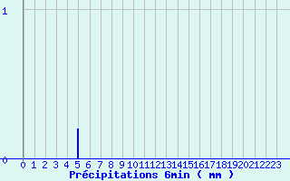 Diagramme des prcipitations pour Laroque-Timbaut (47)