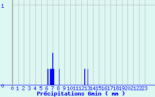 Diagramme des prcipitations pour Alzon (30)