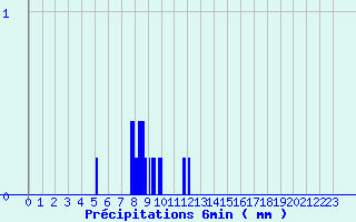 Diagramme des prcipitations pour Auray (56)