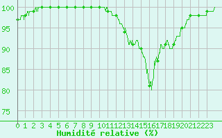 Courbe de l'humidit relative pour Ploumanac'h (22)