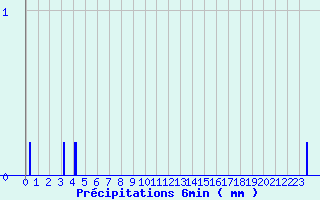 Diagramme des prcipitations pour Romans (26)