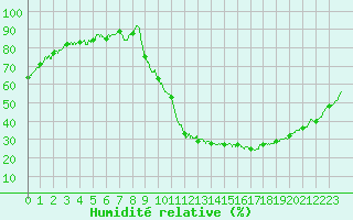 Courbe de l'humidit relative pour Montlimar (26)