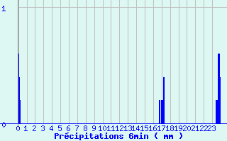 Diagramme des prcipitations pour Dun-les-Places (58)
