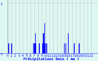 Diagramme des prcipitations pour Poix-de-Picardie (80)