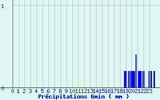 Diagramme des prcipitations pour Chantonnay (85)