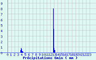 Diagramme des prcipitations pour Saint Georges Gard (49)