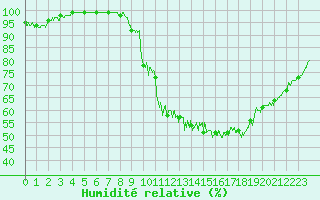 Courbe de l'humidit relative pour Palaminy (31)