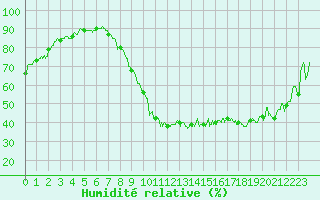 Courbe de l'humidit relative pour Le Luc - Cannet des Maures (83)