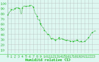 Courbe de l'humidit relative pour Auxerre-Perrigny (89)