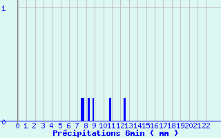 Diagramme des prcipitations pour Gimont (32)