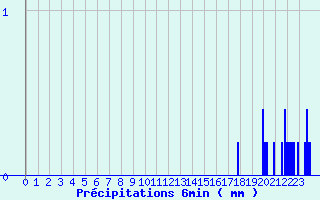 Diagramme des prcipitations pour Evian - Les Serres (74)