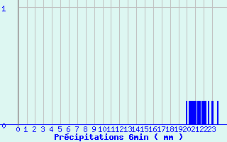 Diagramme des prcipitations pour Bayeux (14)