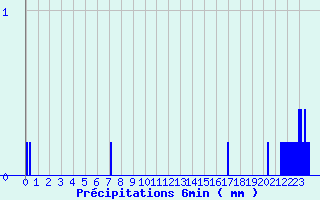 Diagramme des prcipitations pour Gondrexange (57)