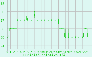 Courbe de l'humidit relative pour Ploudalmezeau (29)