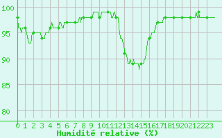 Courbe de l'humidit relative pour Strasbourg (67)
