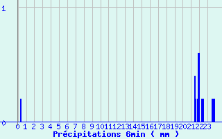 Diagramme des prcipitations pour Charny (89)