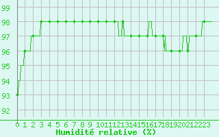 Courbe de l'humidit relative pour Cherbourg (50)
