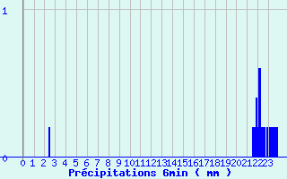 Diagramme des prcipitations pour Tanques (61)