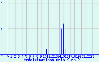 Diagramme des prcipitations pour Rouen - Jardin des Plantes (76)